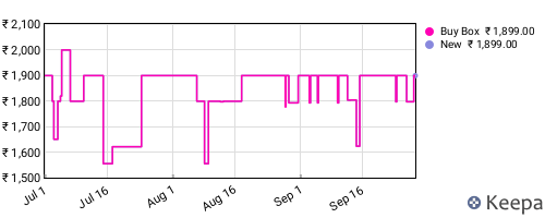 Amazon price history for the last three months
