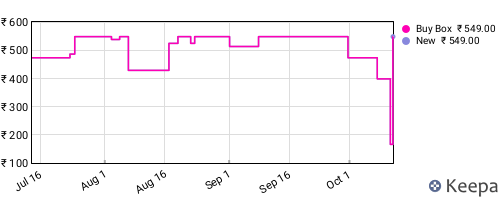 Amazon price history for the last three months