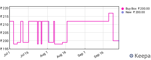 Amazon price history for the last three months