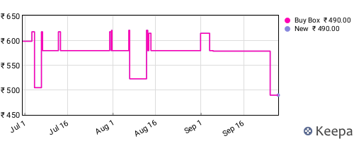 Amazon price history for the last three months