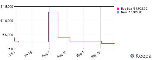Amazon price history for the last three months