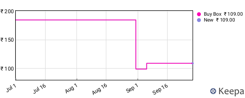 Amazon price history for the last three months