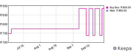 Amazon price history for the last three months