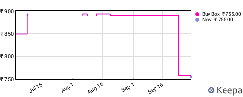 Amazon price history for the last three months