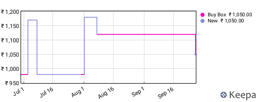 Amazon price history for the last three months