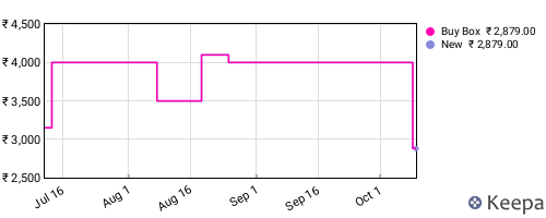 Amazon price history for the last three months