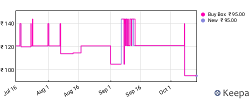 Amazon price history for the last three months