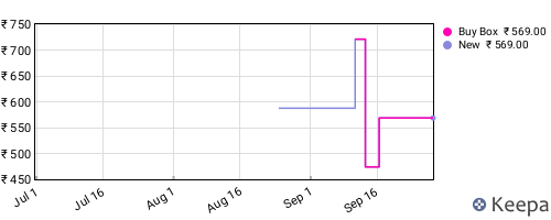 Amazon price history for the last three months