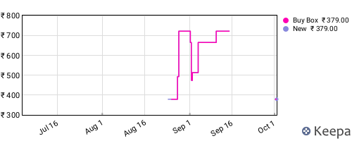 Amazon price history for the last three months