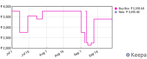 Amazon price history for the last three months