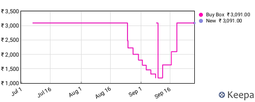 Amazon price history for the last three months