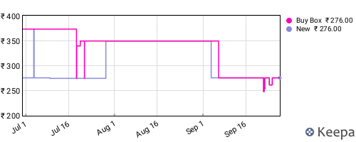 Amazon price history for the last three months