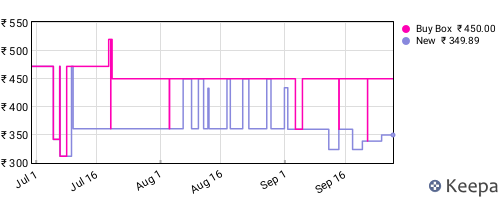 Amazon price history for the last three months