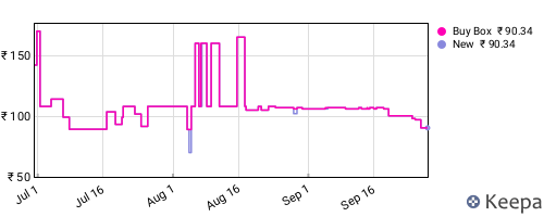 Amazon price history for the last three months