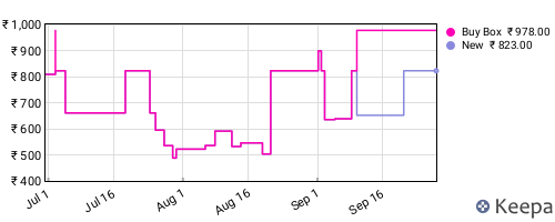 Amazon price history for the last three months