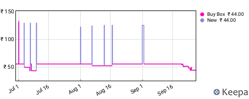 Amazon price history for the last three months