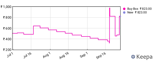 Amazon price history for the last three months