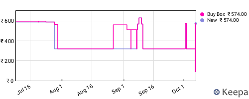 Amazon price history for the last three months