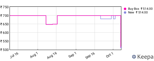 Amazon price history for the last three months
