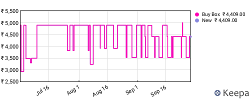 Amazon price history for the last three months