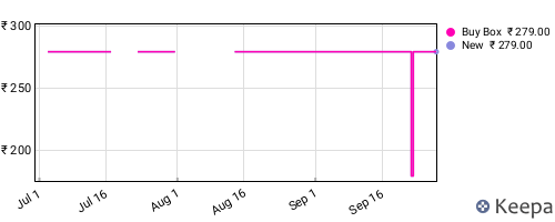 Amazon price history for the last three months