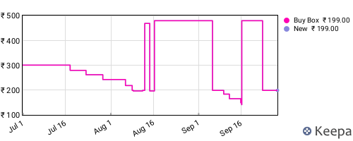 Amazon price history for the last three months