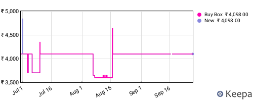 Amazon price history for the last three months