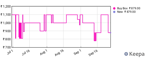 Amazon price history for the last three months