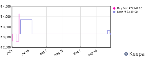 Amazon price history for the last three months