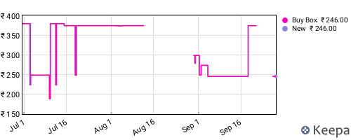 Amazon price history for the last three months