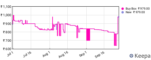 Amazon price history for the last three months