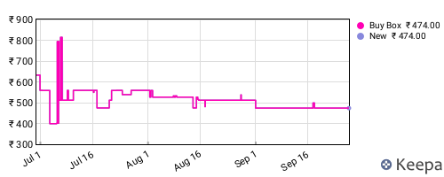 Amazon price history for the last three months