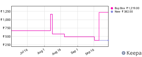 Amazon price history for the last three months