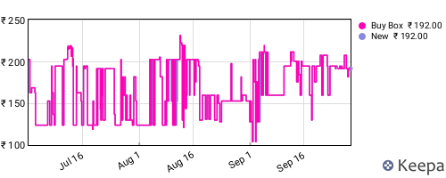 Amazon price history for the last three months