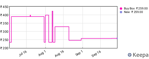 Amazon price history for the last three months