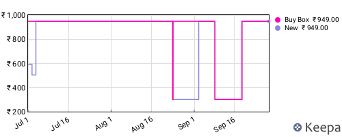 Amazon price history for the last three months