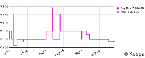 Amazon price history for the last three months