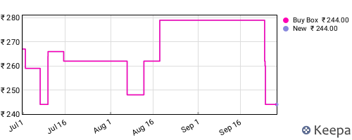 Amazon price history for the last three months