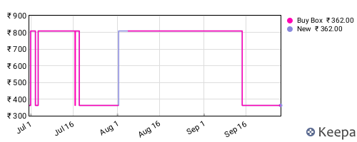 Amazon price history for the last three months