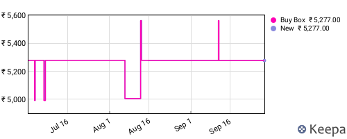 Amazon price history for the last three months