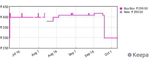 Amazon price history for the last three months