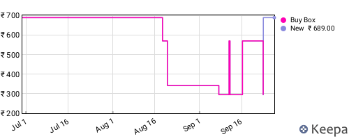 Amazon price history for the last three months