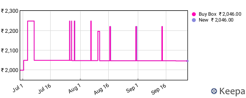 Amazon price history for the last three months
