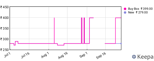 Amazon price history for the last three months
