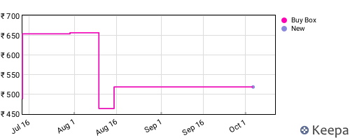 Amazon price history for the last three months
