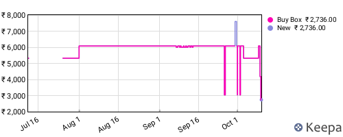 Amazon price history for the last three months