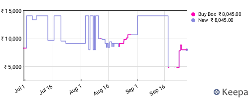 Amazon price history for the last three months