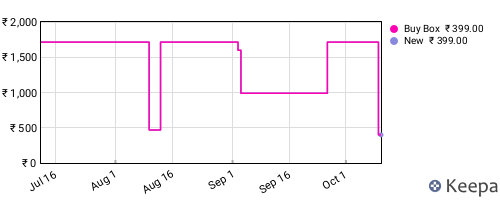 Amazon price history for the last three months