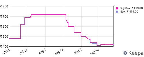 Amazon price history for the last three months