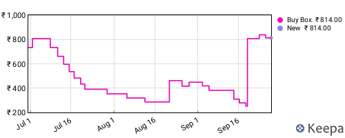 Amazon price history for the last three months